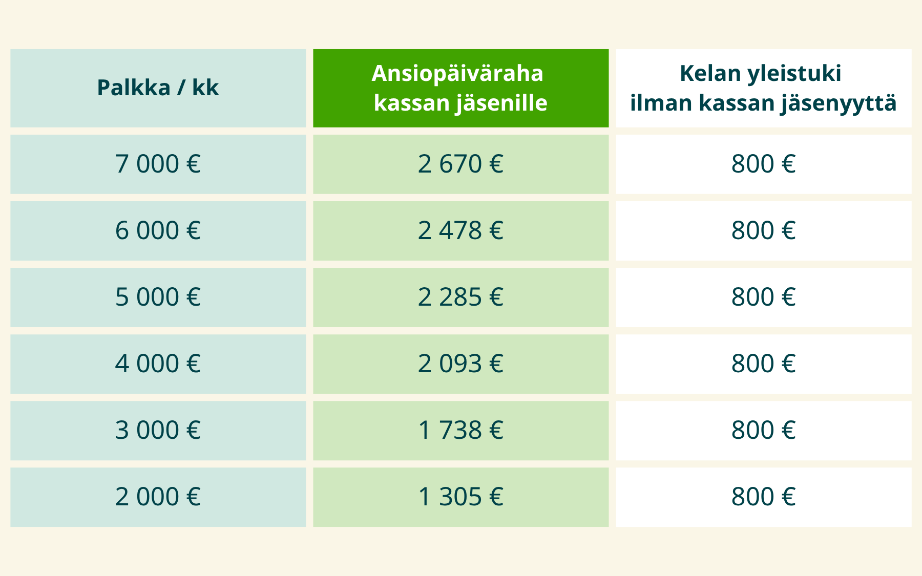 Päivärahataulukko